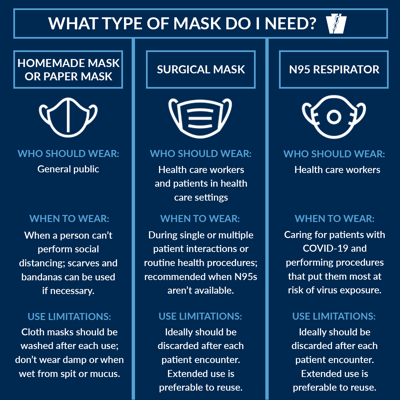 Type of mask 